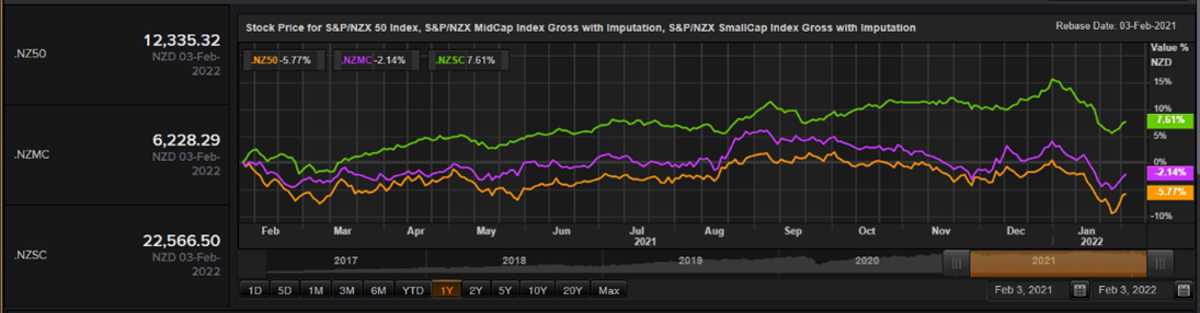S&P/NZX 50 Index vs SmallCap Index vs MidCap Index – Performance Over One Year