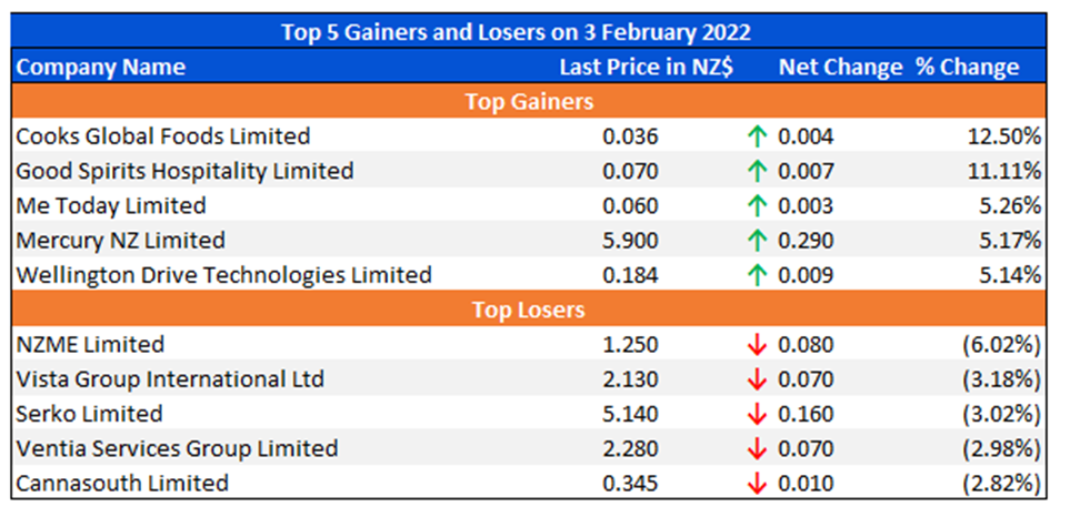 Top 5 Gainers and Losers on 3 February 2022