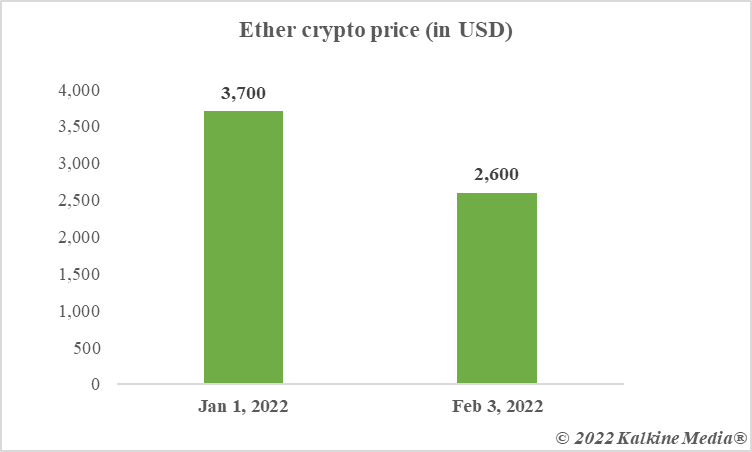 Ether crypto price slump in 2022