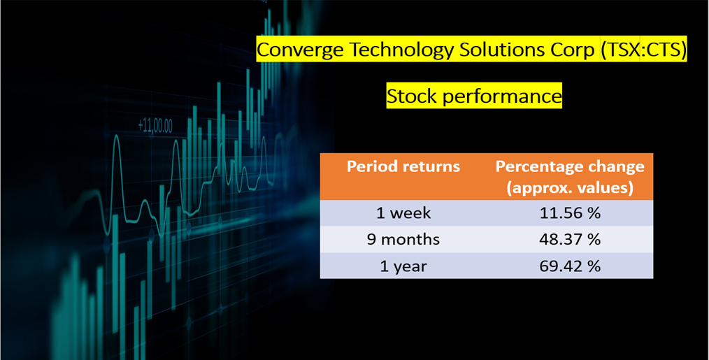 Converge Technology Solutions Corp <a class='font-weight-bold' style='border-bottom: 2px dashed;' aria-label='https://kalkinemedia.com/ca/companies/tsx-cts'  href='https://kalkinemedia.com/ca/companies/tsx-cts'>(TSX:CTS)</a> stock performance