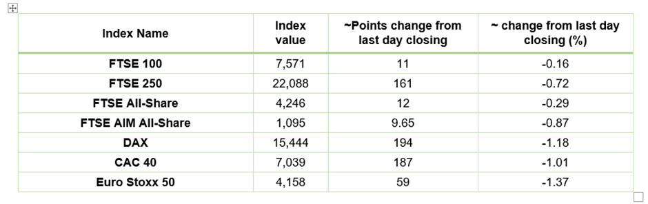 European Indices Performance