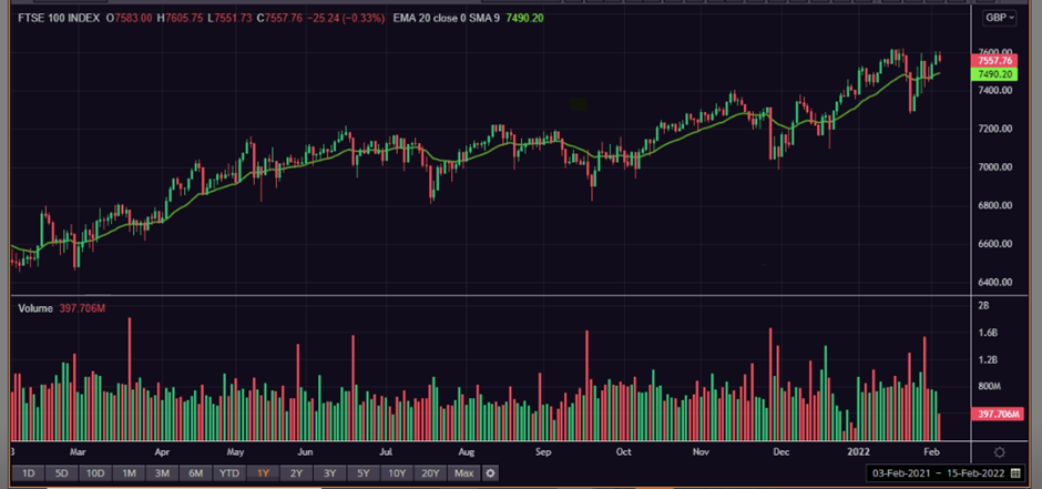 1 Year FTSE 100 Chart