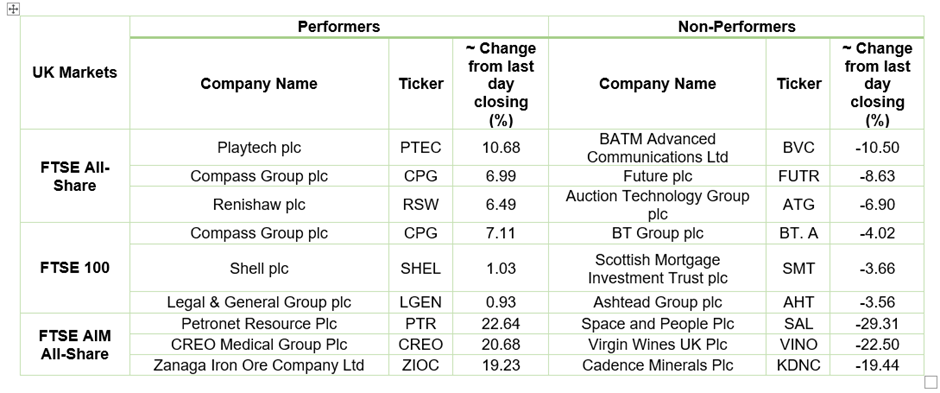 Stock Performance On LSE