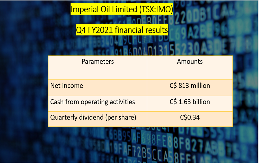 Imperial Oil Limited <a class='font-weight-bold' style='border-bottom: 2px dashed;' aria-label='https://kalkinemedia.com/ca/companies/tsx-imo'  href='https://kalkinemedia.com/ca/companies/tsx-imo'>(TSX:IMO)</a> Q4 FY2021 results