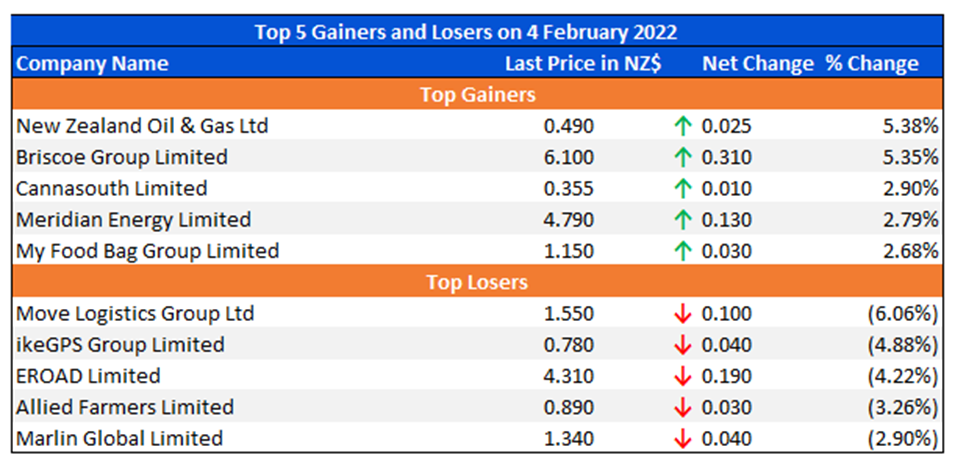 Top 5 Gainers and Losers on 4 February 2022