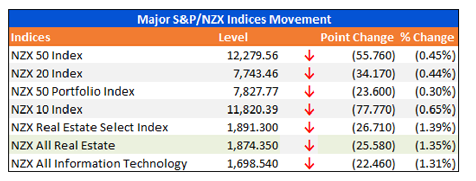 Major S&P/NZX Indices Movement