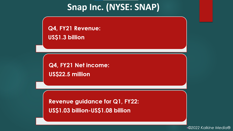 Snap reported first positive net income since it went public in March 2017.