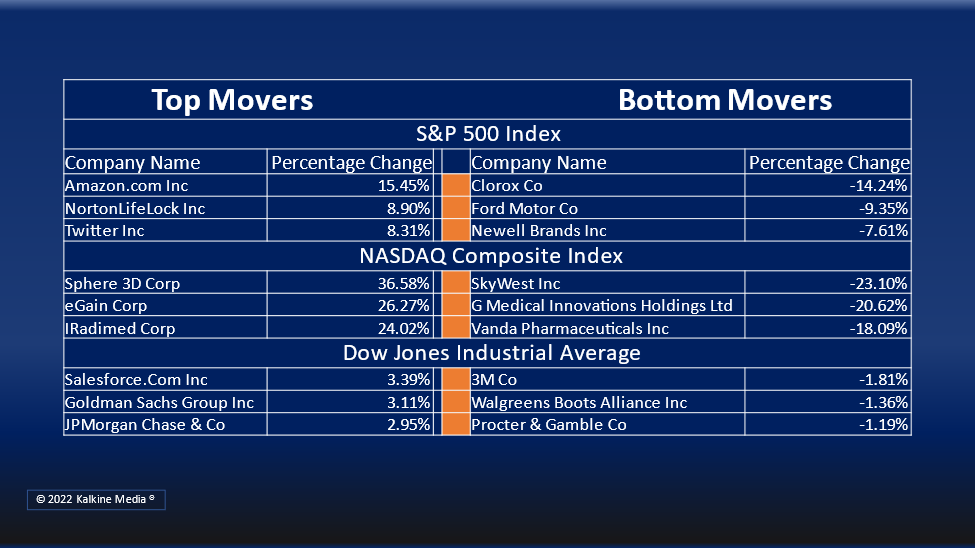 Consumer discretionary, financials, and energy sectors were the top gainers on Friday.