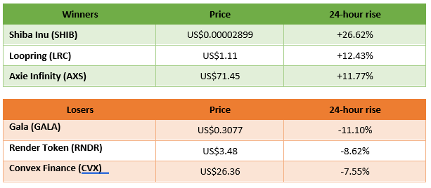 winners and losers in cryptocurrency trading