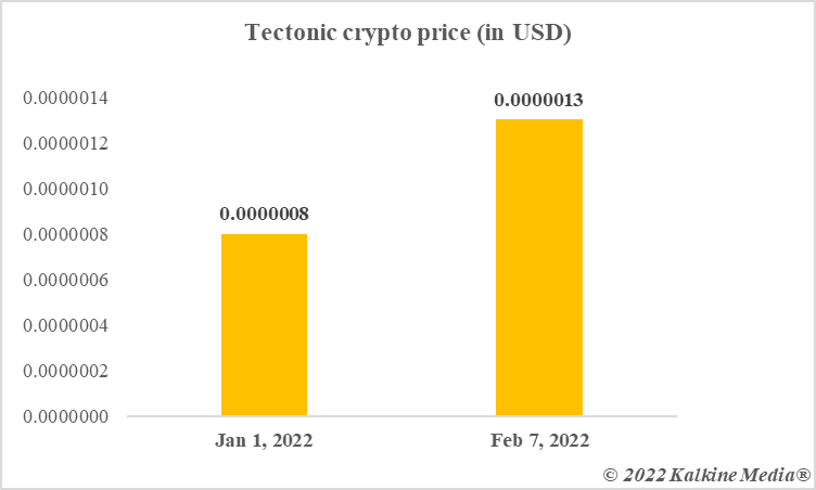 tectonic crypto price prediction 2023