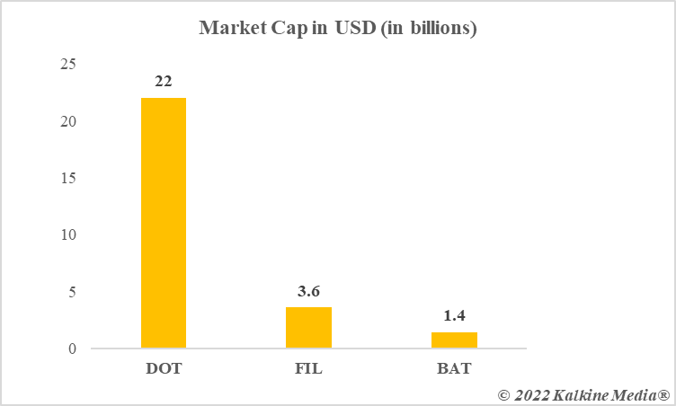  Market cap of DOT, FIL, and BAT cryptos