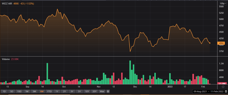 WIZZ share price and volume