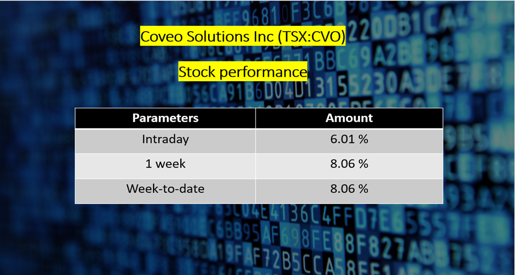 Coveo <a class='font-weight-bold text-underline' href='https://kalkinemedia.com/ca/companies/tsx-cvo'>(TSX:CVO)</a> stock performance