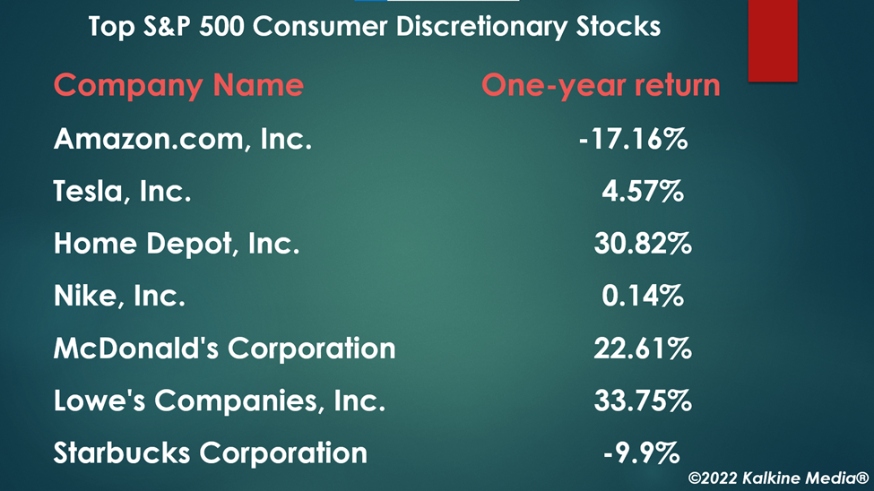 Top S&P 500 consumer discretionary stocks to watch