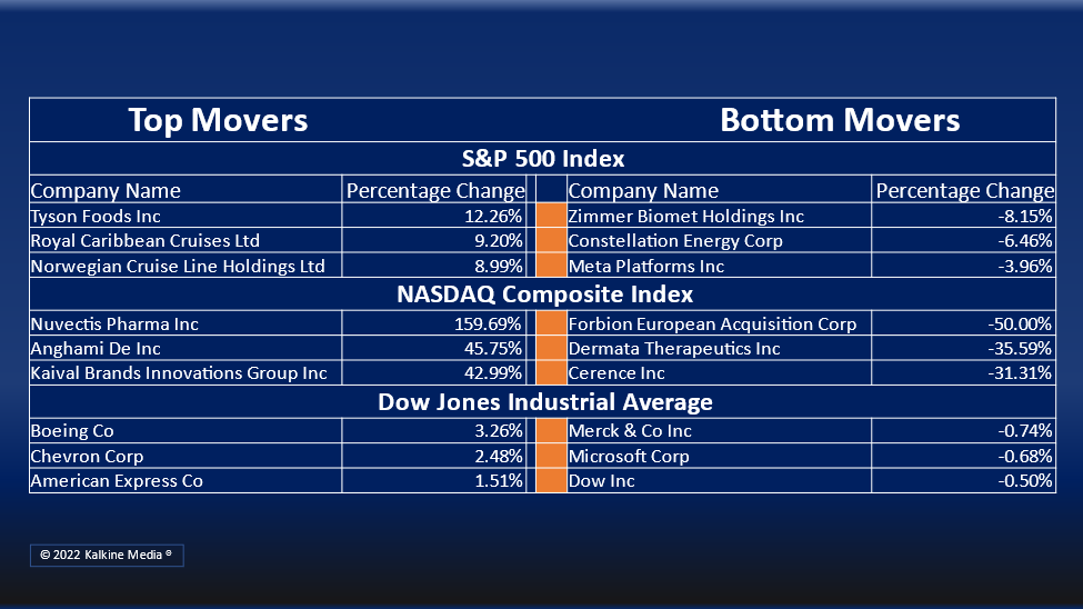 (Energy, Financial, and Industrial sectors were the top gainers on Monday.)