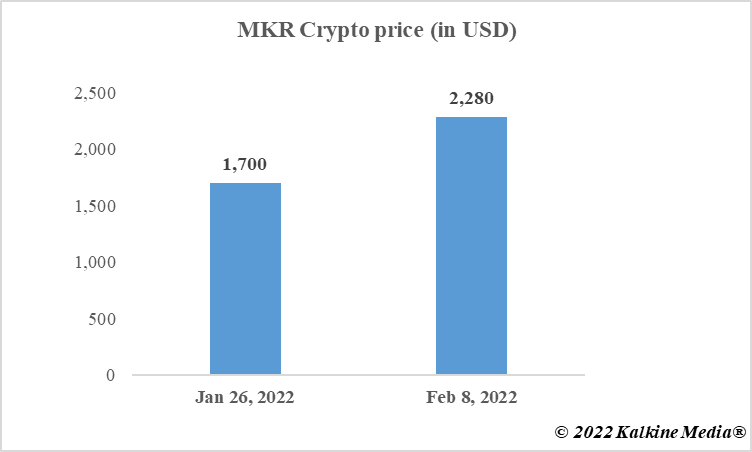 MKR crypto price in 2022