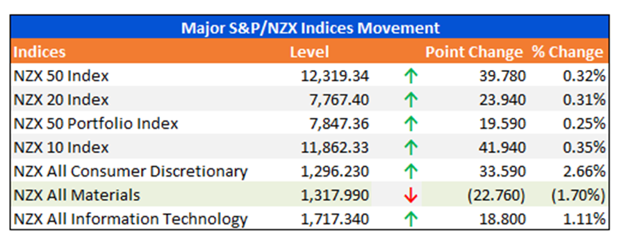 Major S&P/NZX Indices Movement
