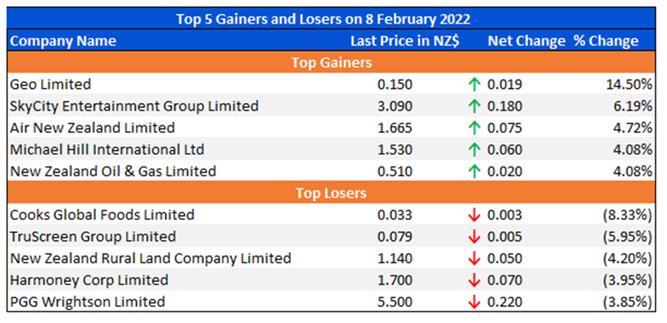 Top 5 Gainers and Losers on 8 February 2022