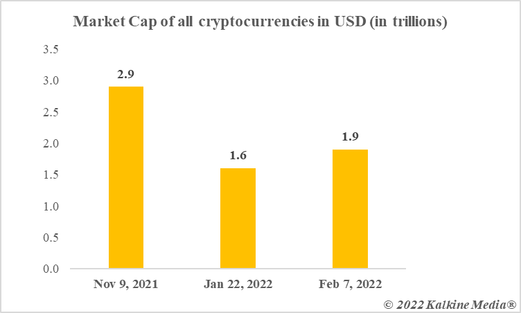Market cap of all cryptos tracked by CoinMarketCap