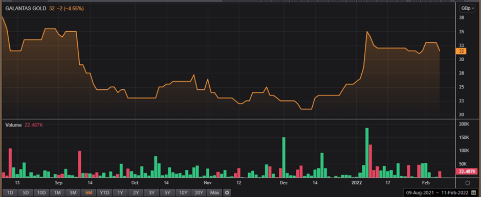 Galantas Gold 6-month share price and volume