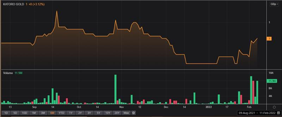 Katoro Gold 6-month share price and volume