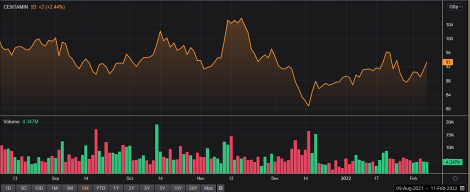 Centamin 6-month share price and volume