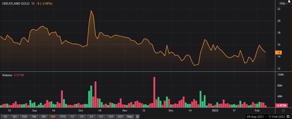 Greatland Gold 6-month share price and volume