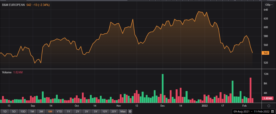 BME 6-month share price and volume