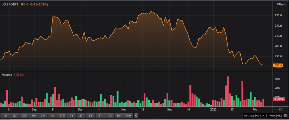 JD 6-month share price and volume