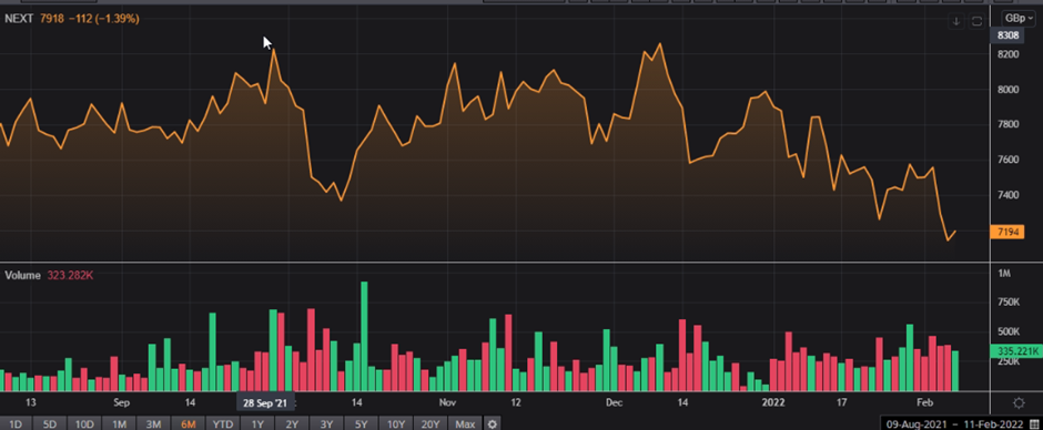 NXT 6-month share price and volume