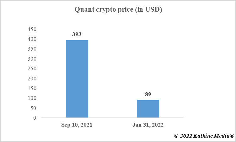 Quant crypto price movement