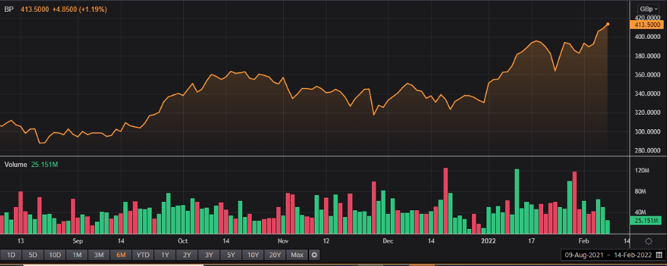 BP 6 months share price and volume