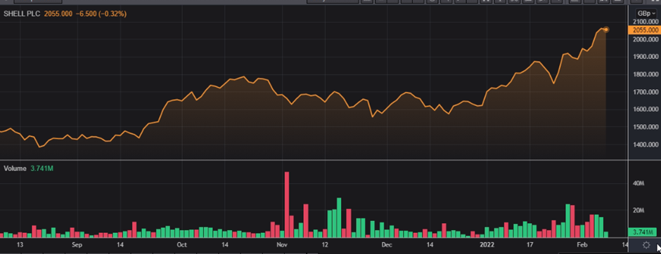 SHEL 6 months share price and volume
