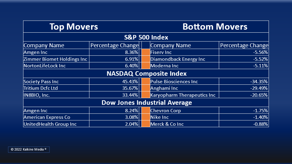 (Consumer Discretionary, Material and Financial sectors were the top gainers on Tuesday.)