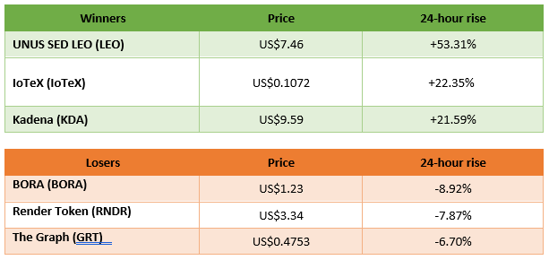 winners and losers in cryptocurrency trading