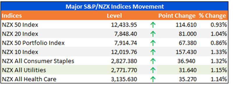 Major S&P/NZX Indices Movement