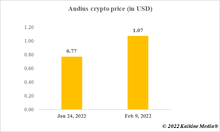 Audius crypto price in 2022