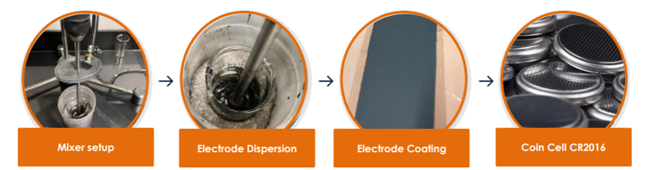 Process flowsheet for the FYI HPA anode coating program