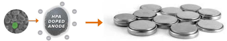 Performance of the developed anode on coin cells