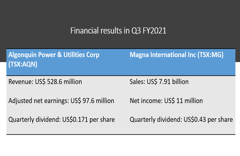 Algonquin (AQN) & Magna (MG): 2 TSX large-cap stocks on sale right now