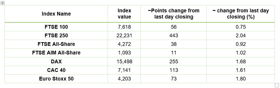  European Indices Performance