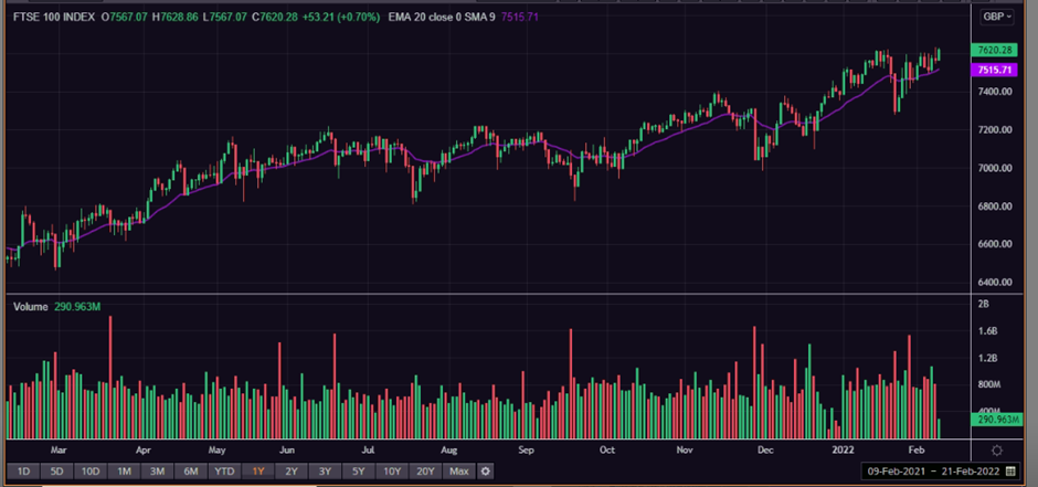 1 Year FTSE 100 Chart
