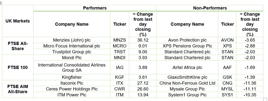 Stock Performance On LSE