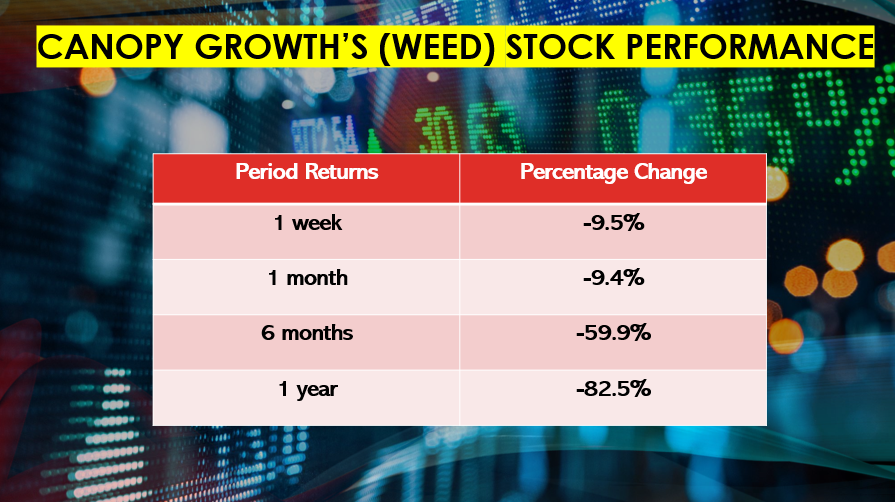 Canopy Growth Stock