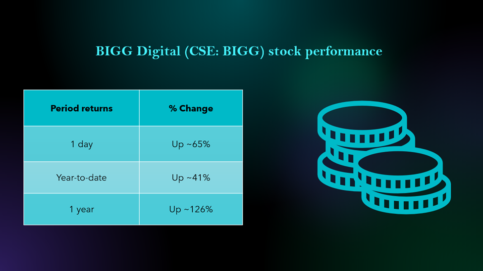 BIGG Digital Inc stock performance