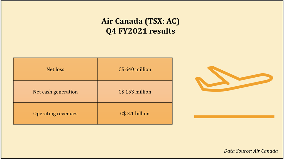 Air Canada <a class='font-weight-bold' style='border-bottom: 2px dashed;' aria-label='https://kalkinemedia.com/ca/companies/tsx-ac' href='https://kalkinemedia.com/ca/companies/tsx-ac'>(TSX:AC)</a> financials