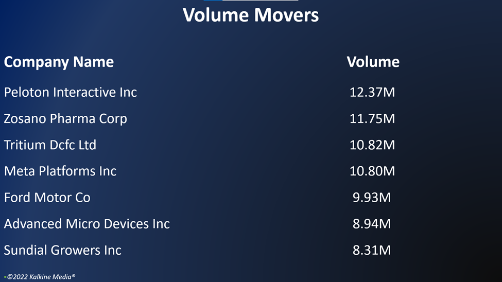 All the eleven critical sectors of the S&P 500 index stayed in the positive territory