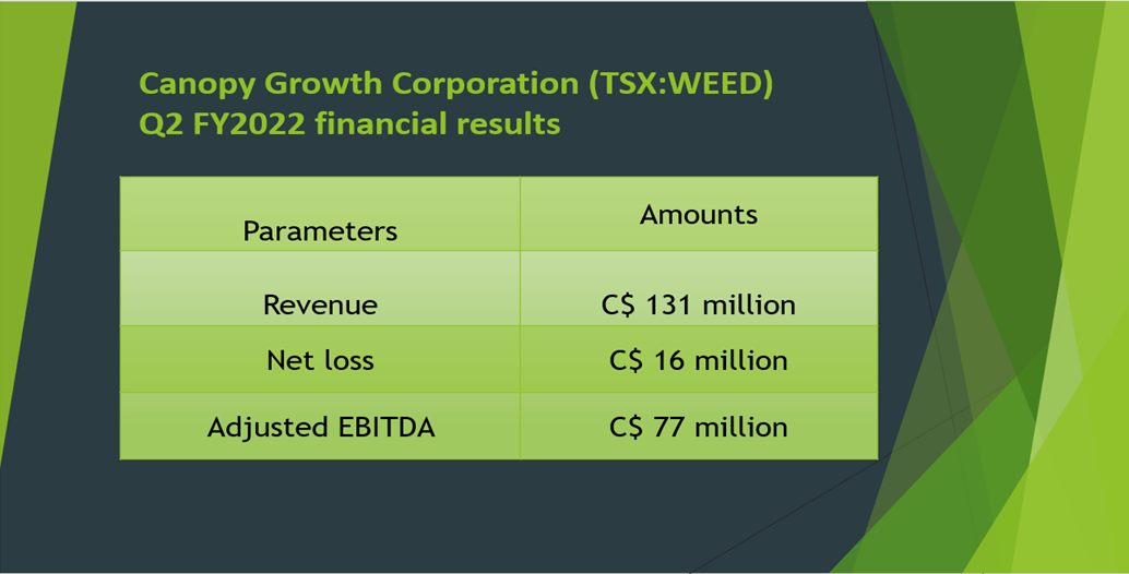 Canopy Growth Corporation <a class='font-weight-bold' style='border-bottom: 2px dashed;' aria-label='https://kalkinemedia.com/ca/companies/tsx-weed'  href='https://kalkinemedia.com/ca/companies/tsx-weed'>(TSX:WEED)</a> Q2FY2022 results