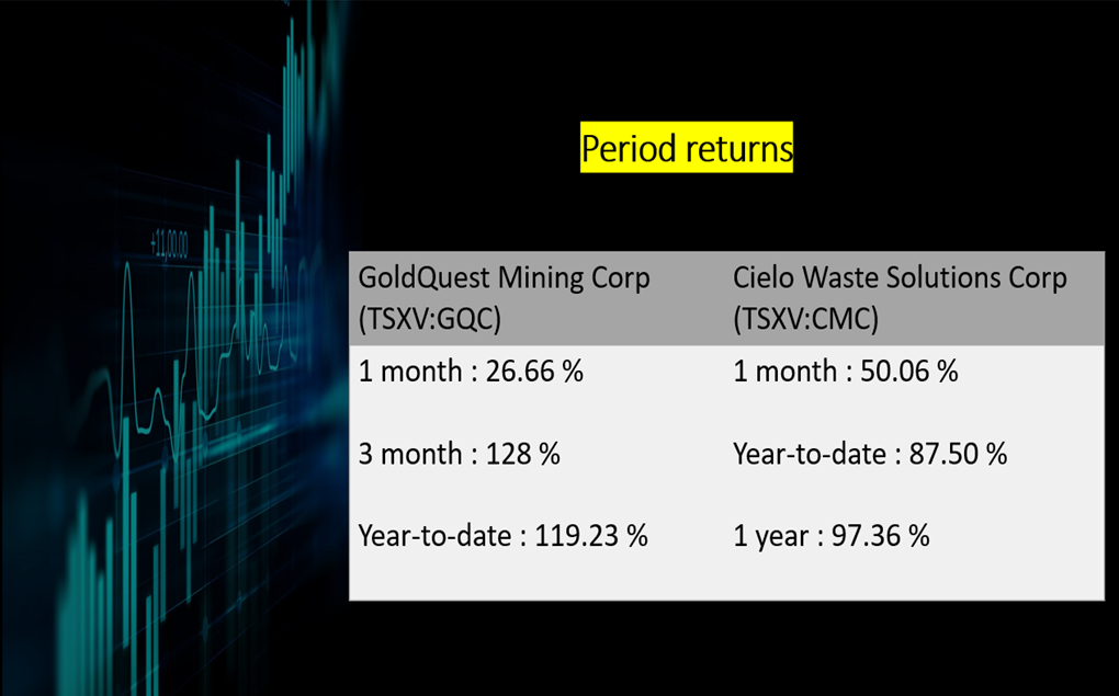 GoldQuest <a class='font-weight-bold' style='border-bottom: 2px dashed;' aria-label='https://kalkinemedia.com/ca/companies/tsxv-gqc'  href='https://kalkinemedia.com/ca/companies/tsxv-gqc'>(TSXV:GQC)</a> & Cielo <a class='font-weight-bold' style='border-bottom: 2px dashed;' aria-label='https://kalkinemedia.com/ca/companies/tsxv-cmc'  href='https://kalkinemedia.com/ca/companies/tsxv-cmc'>(TSXV:CMC)</a>: 2 Canadian stocks under 50 cents