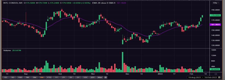  IAG Group share price